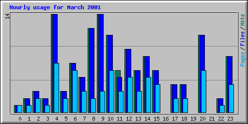 Hourly usage for March 2001