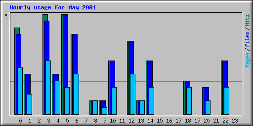 Hourly usage for May 2001