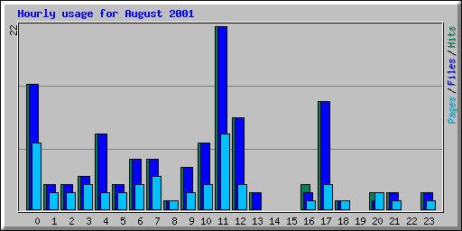 Hourly usage for August 2001