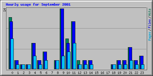 Hourly usage for September 2001