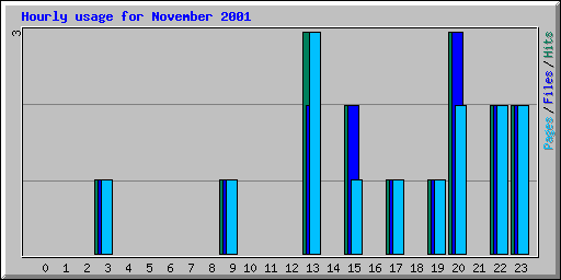 Hourly usage for November 2001