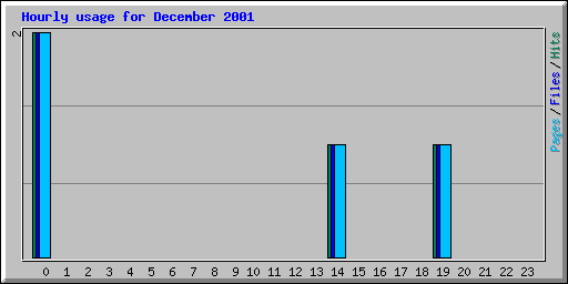 Hourly usage for December 2001