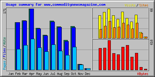 Usage summary for www.commoditynewsmagazine.com