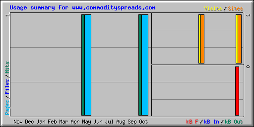 Usage summary for www.commodityspreads.com