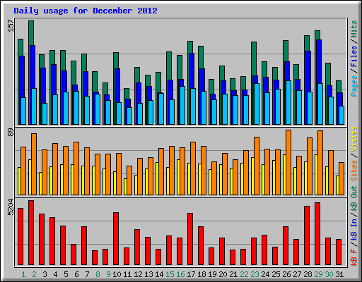 Daily usage for December 2012