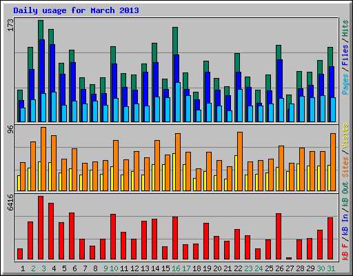 Daily usage for March 2013