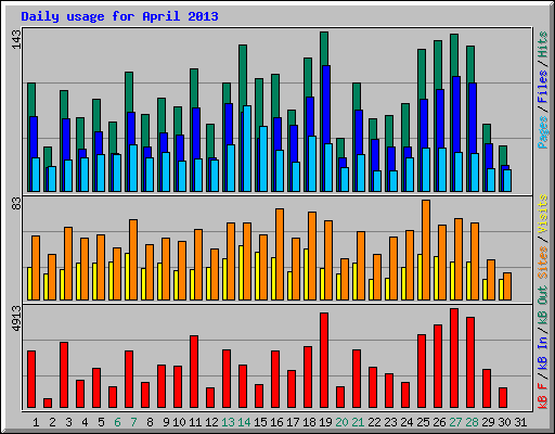 Daily usage for April 2013