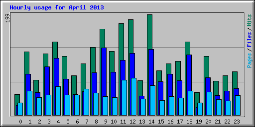 Hourly usage for April 2013