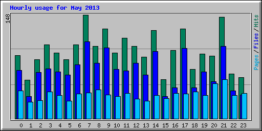 Hourly usage for May 2013