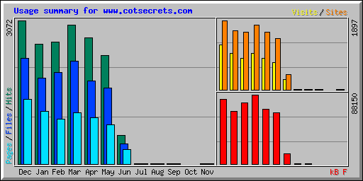 Usage summary for www.cotsecrets.com