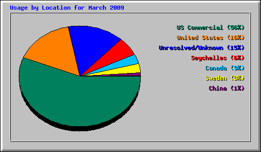 Usage by Location for March 2009