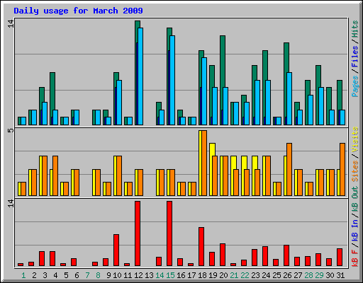 Daily usage for March 2009