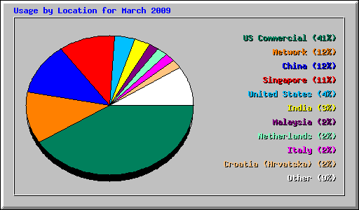 Usage by Location for March 2009