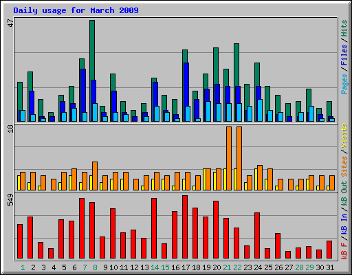Daily usage for March 2009