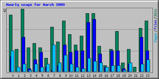 Hourly usage for March 2009