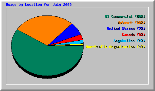 Usage by Location for July 2009