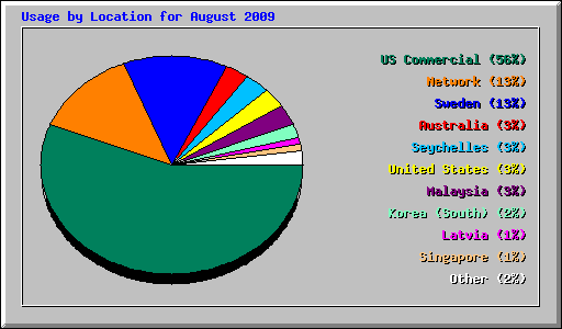 Usage by Location for August 2009
