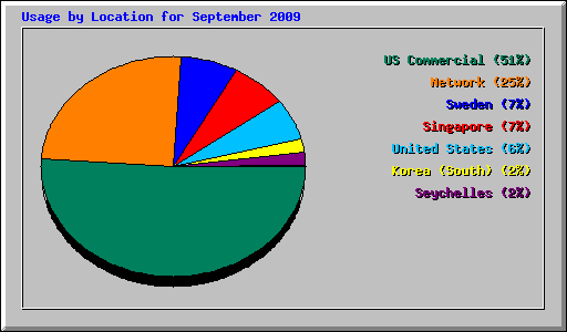 Usage by Location for September 2009