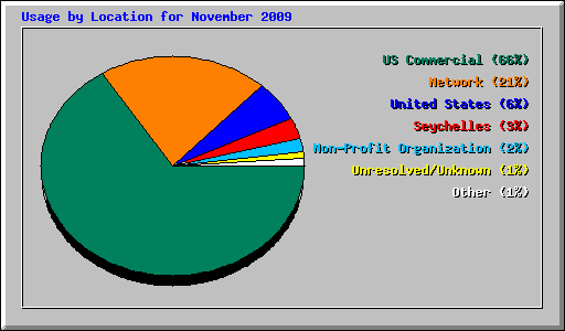 Usage by Location for November 2009