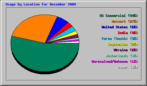 Usage by Location for December 2009