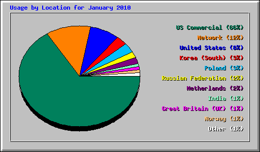 Usage by Location for January 2010
