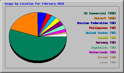 Usage by Location for February 2010