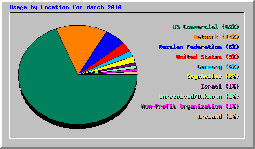 Usage by Location for March 2010