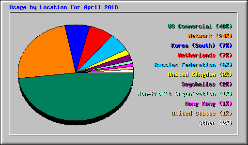Usage by Location for April 2010