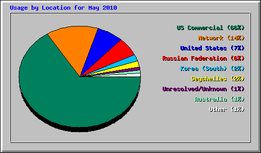 Usage by Location for May 2010