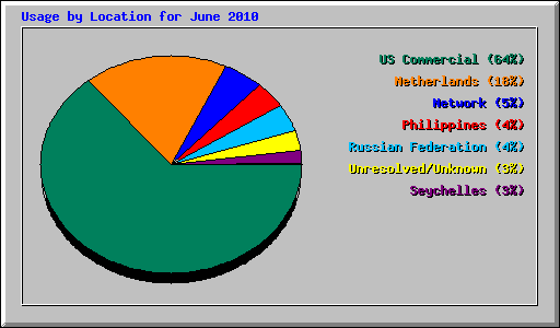 Usage by Location for June 2010