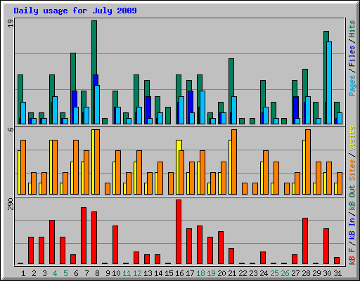 Daily usage for July 2009