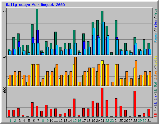 Daily usage for August 2009