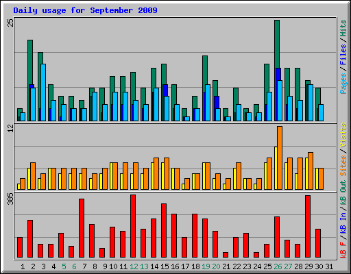 Daily usage for September 2009