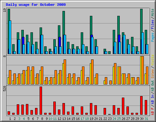 Daily usage for October 2009