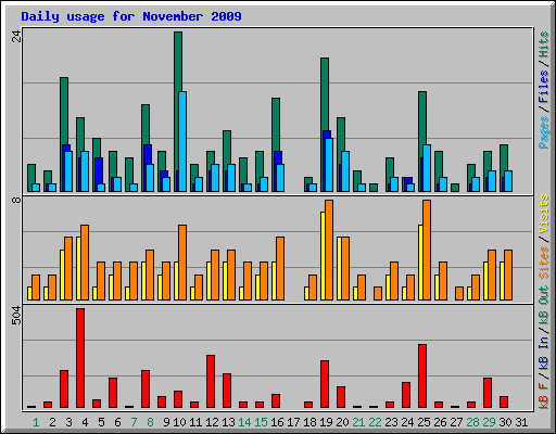 Daily usage for November 2009