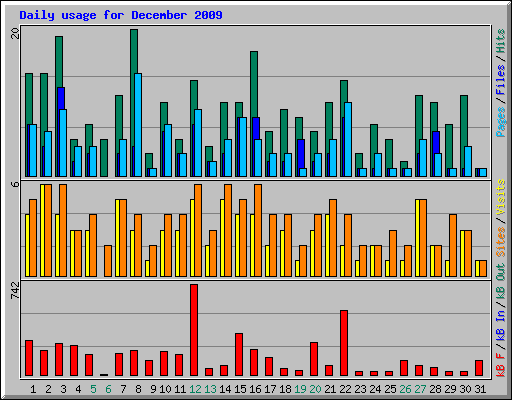 Daily usage for December 2009