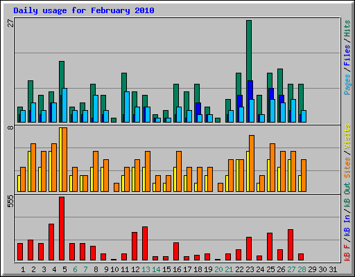 Daily usage for February 2010