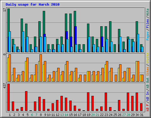 Daily usage for March 2010