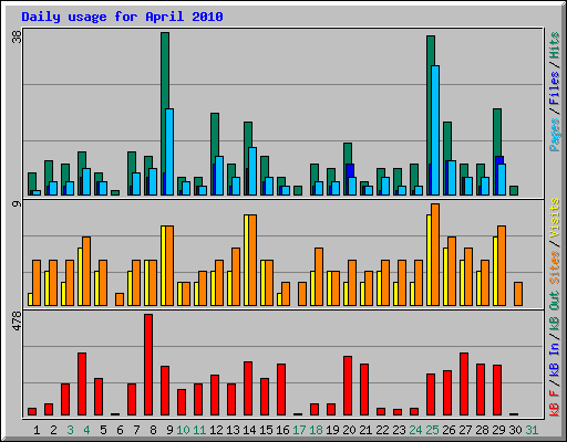 Daily usage for April 2010