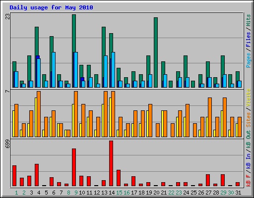 Daily usage for May 2010