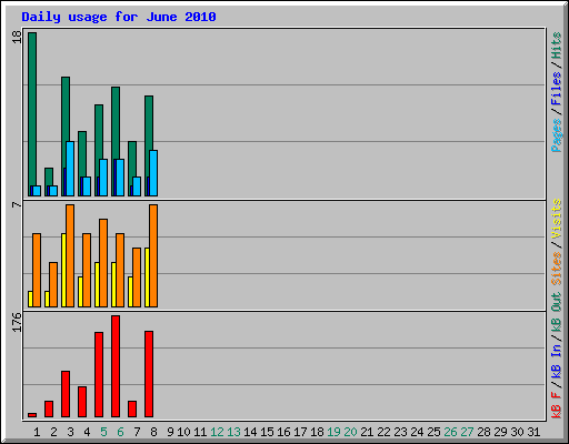 Daily usage for June 2010