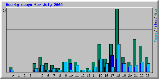 Hourly usage for July 2009