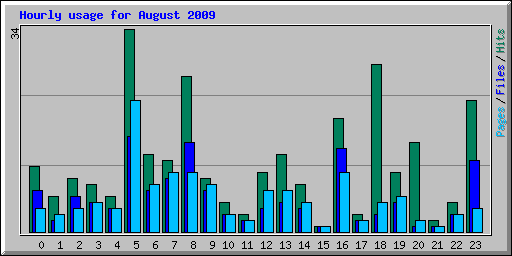 Hourly usage for August 2009