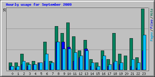 Hourly usage for September 2009