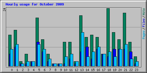Hourly usage for October 2009