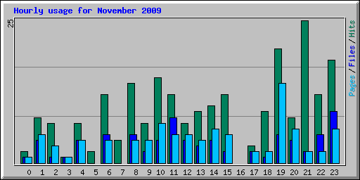 Hourly usage for November 2009