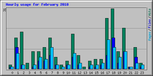 Hourly usage for February 2010
