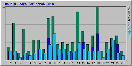 Hourly usage for March 2010