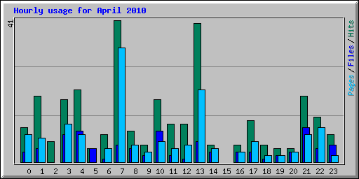 Hourly usage for April 2010