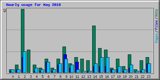 Hourly usage for May 2010